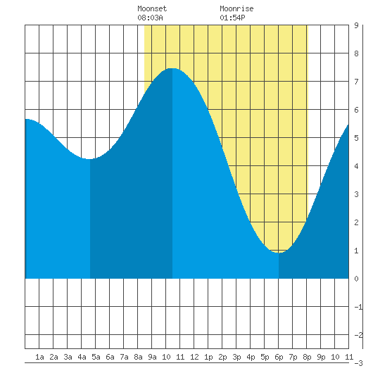 Izhurt Bay tide chart for Sunday, March 13, 2022
