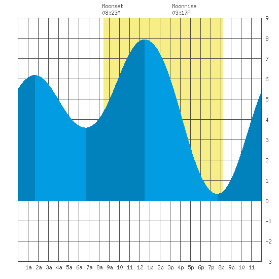 Izhurt Bay tide chart for Monday, March 14, 2022