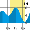 Izhurt Bay tide chart for Monday, March 14, 2022