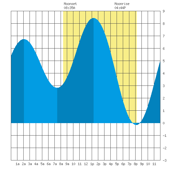 Izhurt Bay tide chart for Tuesday, March 15, 2022