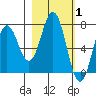Izhurt Bay tide chart for Tuesday, March 1, 2022