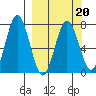 Izhurt Bay tide chart for Sunday, March 20, 2022