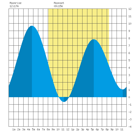 Izhurt Bay tide chart for Monday, March 21, 2022