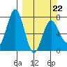 Izhurt Bay tide chart for Tuesday, March 22, 2022