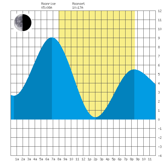 Izhurt Bay tide chart for Thursday, March 24, 2022