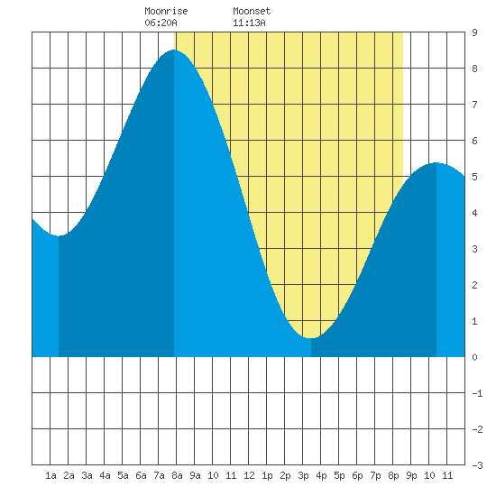 Izhurt Bay tide chart for Friday, March 25, 2022
