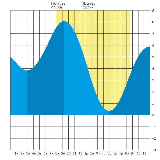 Izhurt Bay tide chart for Saturday, March 26, 2022
