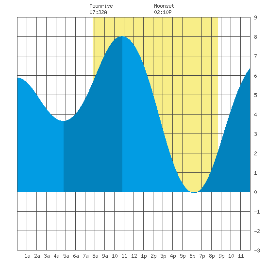 Izhurt Bay tide chart for Sunday, March 27, 2022