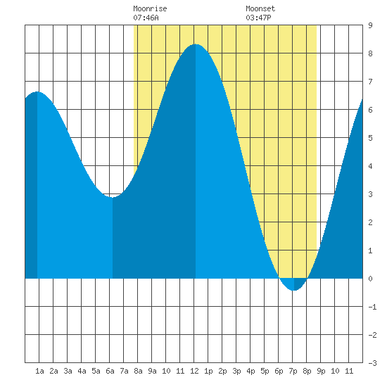 Izhurt Bay tide chart for Monday, March 28, 2022