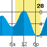 Izhurt Bay tide chart for Monday, March 28, 2022
