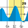 Izhurt Bay tide chart for Tuesday, March 29, 2022
