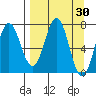 Izhurt Bay tide chart for Wednesday, March 30, 2022