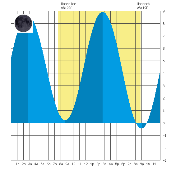 Izhurt Bay tide chart for Thursday, March 31, 2022
