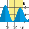 Izhurt Bay tide chart for Sunday, March 6, 2022