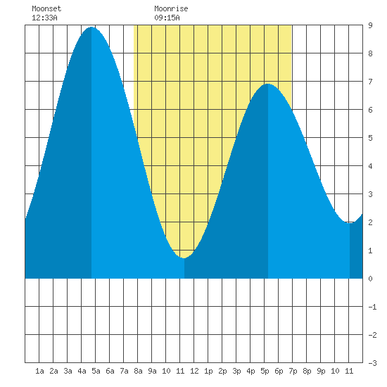 Izhurt Bay tide chart for Monday, March 7, 2022