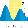 Izhurt Bay tide chart for Monday, March 7, 2022