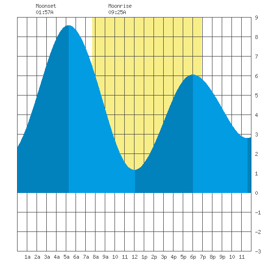 Izhurt Bay tide chart for Tuesday, March 8, 2022