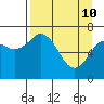 Izhurt Bay tide chart for Sunday, April 10, 2022
