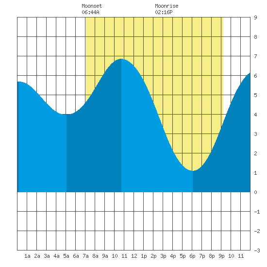 Izhurt Bay tide chart for Monday, April 11, 2022