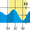 Izhurt Bay tide chart for Monday, April 11, 2022