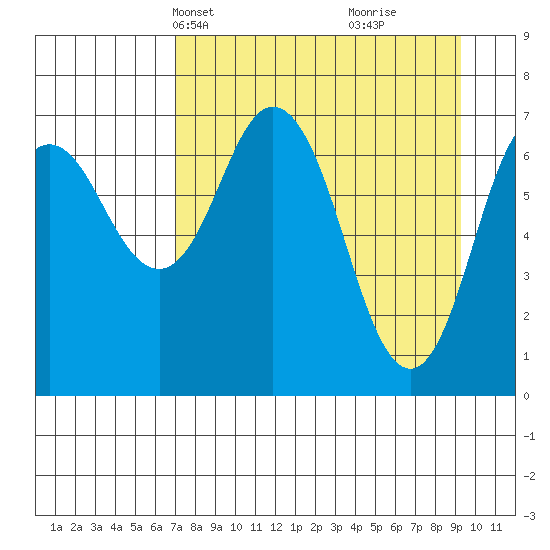 Izhurt Bay tide chart for Tuesday, April 12, 2022
