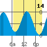 Izhurt Bay tide chart for Thursday, April 14, 2022