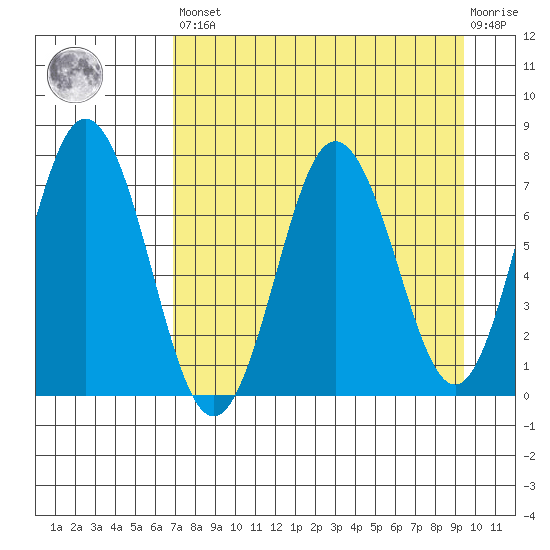 Izhurt Bay tide chart for Saturday, April 16, 2022