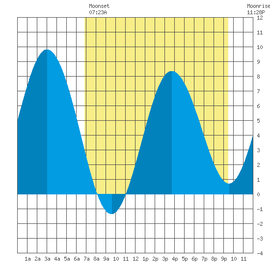 Izhurt Bay tide chart for Sunday, April 17, 2022