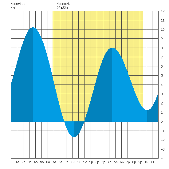 Izhurt Bay tide chart for Monday, April 18, 2022