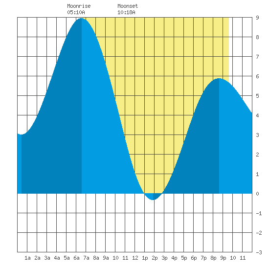 Izhurt Bay tide chart for Friday, April 22, 2022
