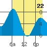 Izhurt Bay tide chart for Friday, April 22, 2022