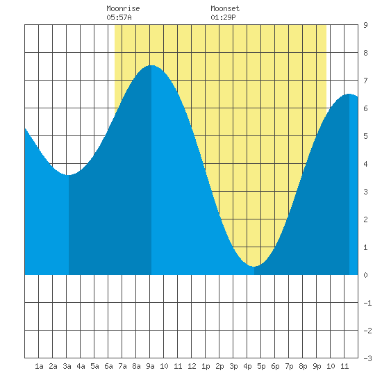 Izhurt Bay tide chart for Sunday, April 24, 2022