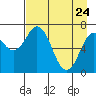 Izhurt Bay tide chart for Sunday, April 24, 2022