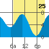 Izhurt Bay tide chart for Monday, April 25, 2022