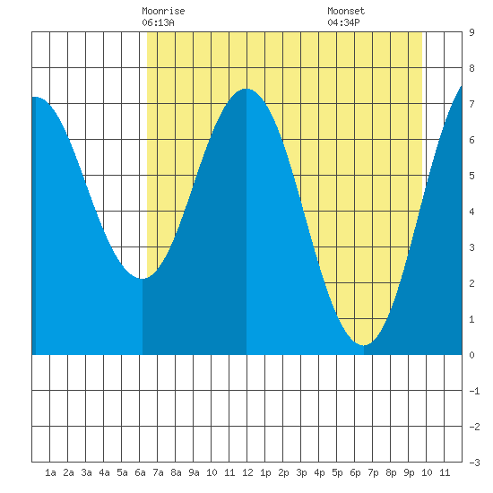 Izhurt Bay tide chart for Tuesday, April 26, 2022