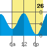 Izhurt Bay tide chart for Tuesday, April 26, 2022