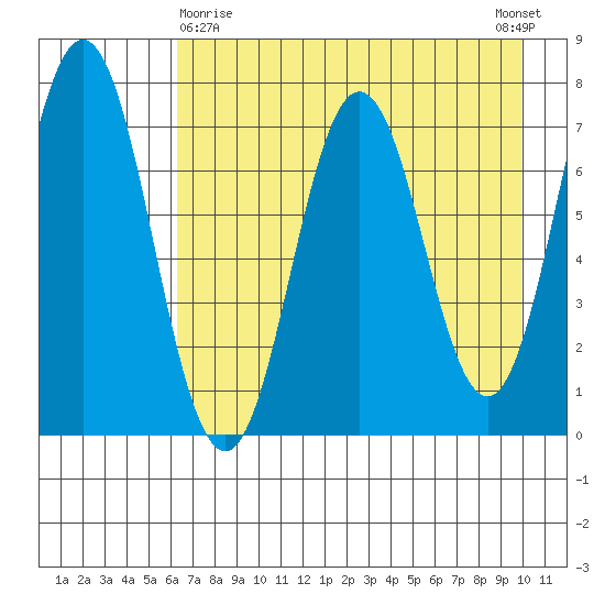 Izhurt Bay tide chart for Friday, April 29, 2022