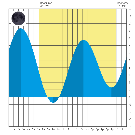 Izhurt Bay tide chart for Saturday, April 30, 2022