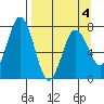 Izhurt Bay tide chart for Monday, April 4, 2022