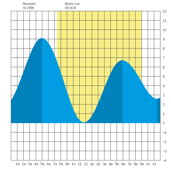 Izhurt Bay tide chart for Tuesday, April 5, 2022