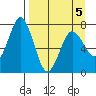 Izhurt Bay tide chart for Tuesday, April 5, 2022