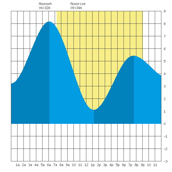 Izhurt Bay tide chart for Thursday, April 7, 2022