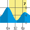 Izhurt Bay tide chart for Thursday, April 7, 2022