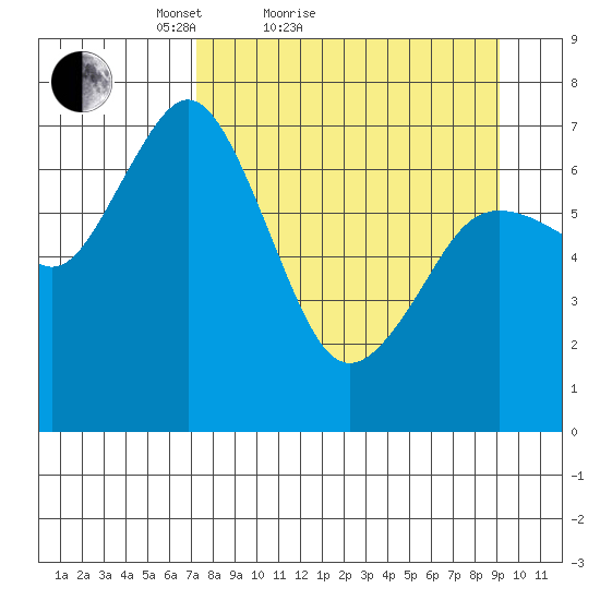 Izhurt Bay tide chart for Friday, April 8, 2022