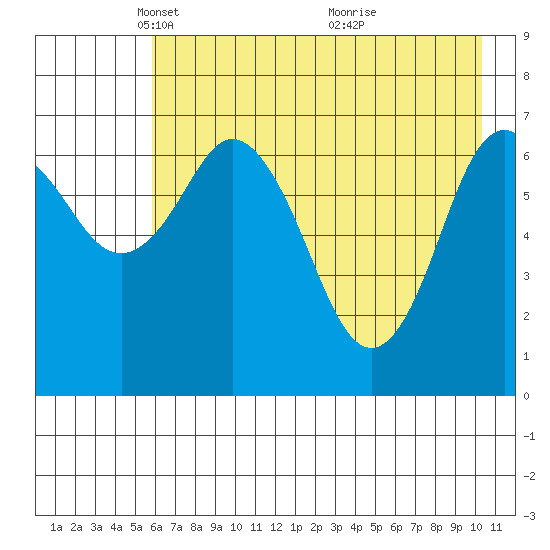 Izhurt Bay tide chart for Tuesday, May 10, 2022