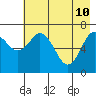 Izhurt Bay tide chart for Tuesday, May 10, 2022