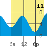 Izhurt Bay tide chart for Wednesday, May 11, 2022