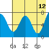 Izhurt Bay tide chart for Thursday, May 12, 2022