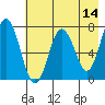 Izhurt Bay tide chart for Saturday, May 14, 2022