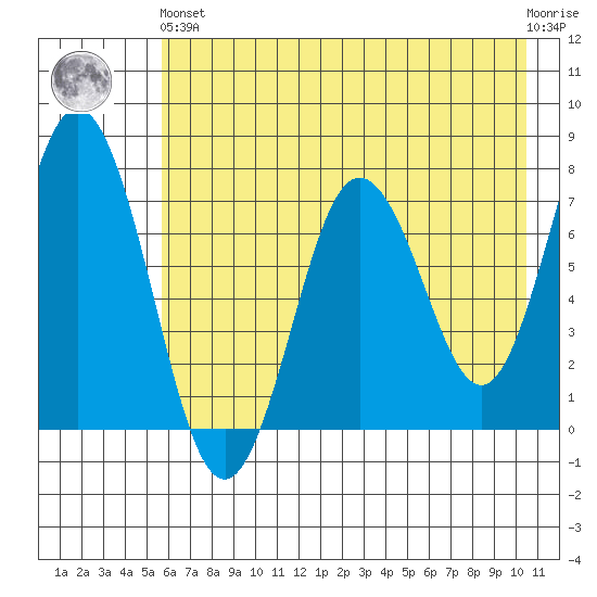 Izhurt Bay tide chart for Sunday, May 15, 2022